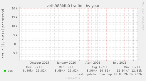 veth988f4b0 traffic