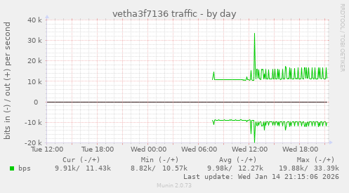 vetha3f7136 traffic