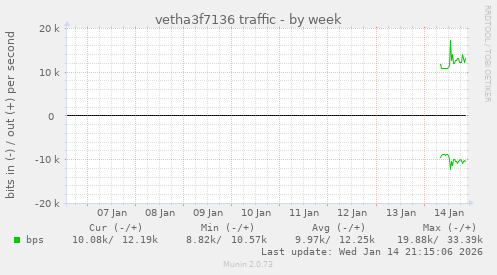 vetha3f7136 traffic