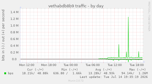 vethabdb8b9 traffic