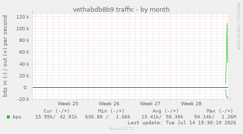 vethabdb8b9 traffic
