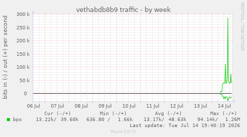 vethabdb8b9 traffic