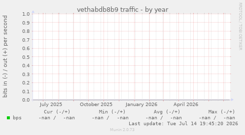 vethabdb8b9 traffic