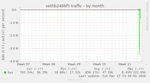 vethb248bf5 traffic