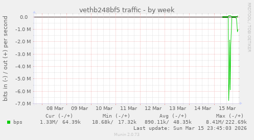 vethb248bf5 traffic