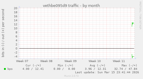 vethbe095d9 traffic