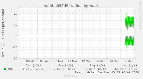 vethbe095d9 traffic