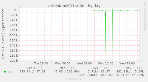 vethc4abc90 traffic