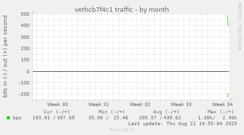 monthly graph