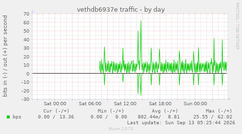 vethdb6937e traffic