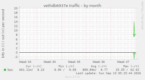 vethdb6937e traffic