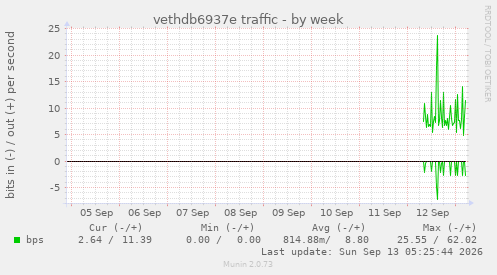 vethdb6937e traffic