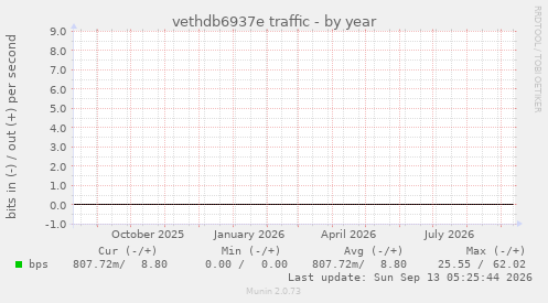 vethdb6937e traffic