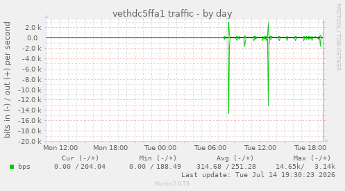 vethdc5ffa1 traffic