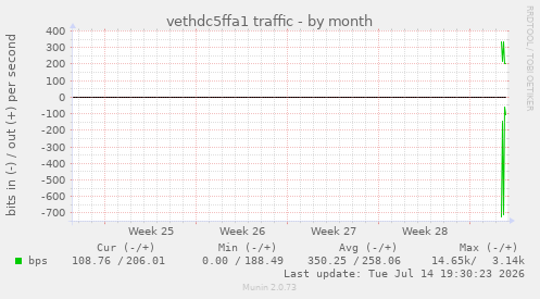 vethdc5ffa1 traffic