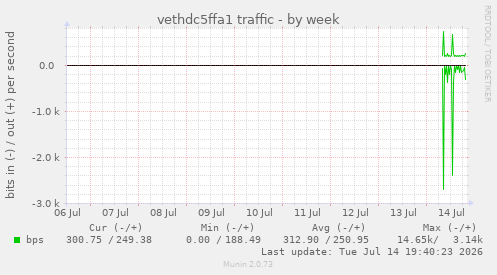 vethdc5ffa1 traffic