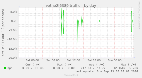 vethe2f6389 traffic