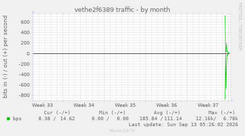 vethe2f6389 traffic
