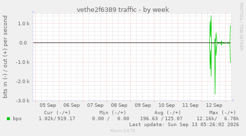 vethe2f6389 traffic