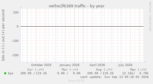 vethe2f6389 traffic