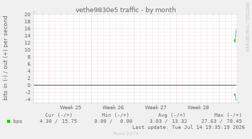 vethe9830e5 traffic