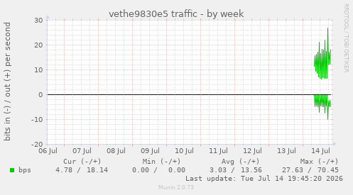 vethe9830e5 traffic