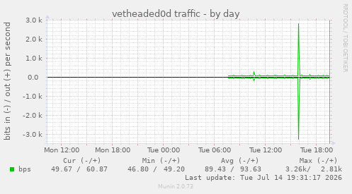 vetheaded0d traffic