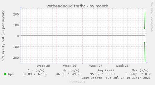 vetheaded0d traffic