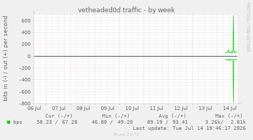 vetheaded0d traffic