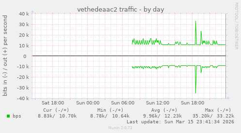 vethedeaac2 traffic