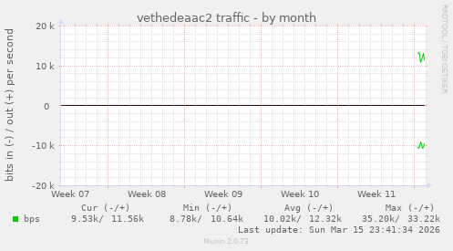 vethedeaac2 traffic