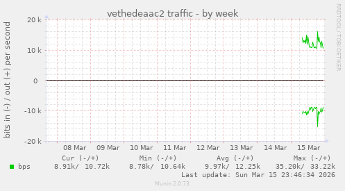 vethedeaac2 traffic