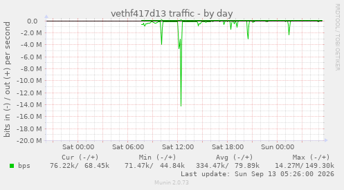 vethf417d13 traffic