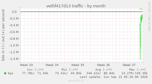vethf417d13 traffic