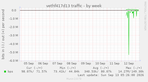 vethf417d13 traffic