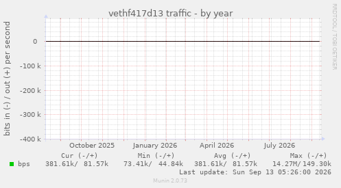 vethf417d13 traffic