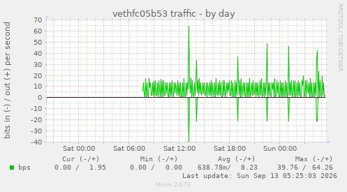 vethfc05b53 traffic