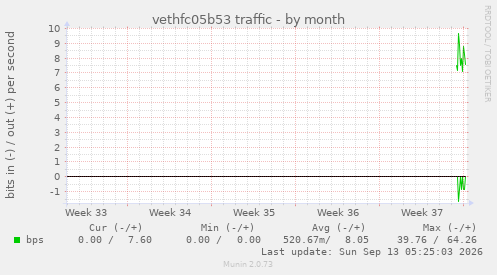 vethfc05b53 traffic