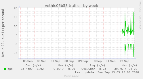 vethfc05b53 traffic