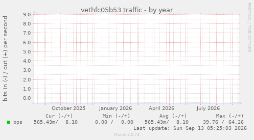 vethfc05b53 traffic