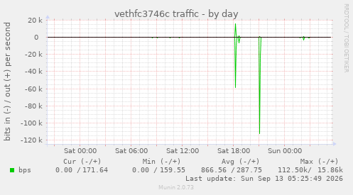 vethfc3746c traffic