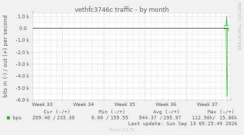 vethfc3746c traffic