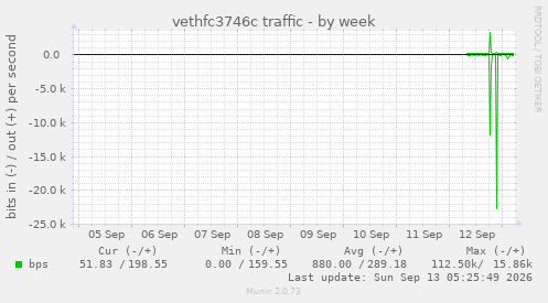 vethfc3746c traffic