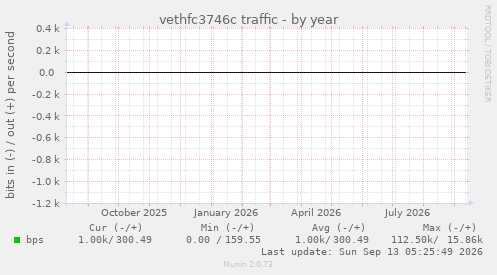 vethfc3746c traffic