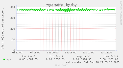 wg0 traffic