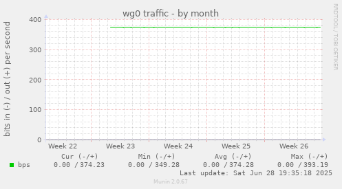 wg0 traffic