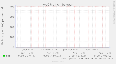 wg0 traffic