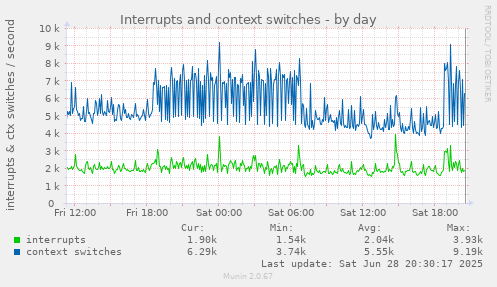 Interrupts and context switches