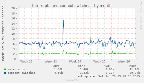 Interrupts and context switches