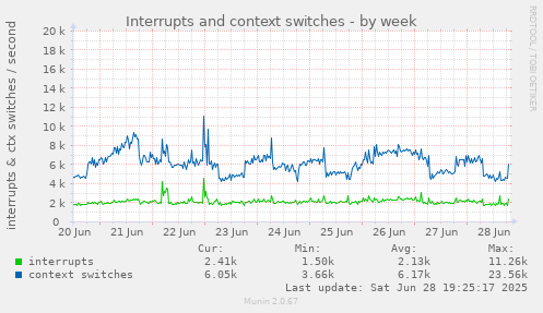 Interrupts and context switches